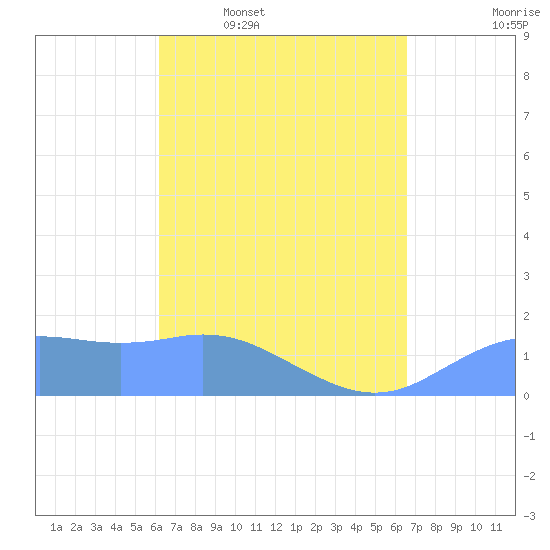 Pago Bay tide chart for Tuesday, April 7, 2026