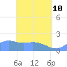 Pago Bay tide chart for Sunday, May 10, 2026