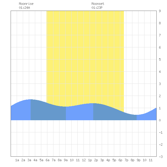 Pago Bay tide chart for Monday, May 11, 2026