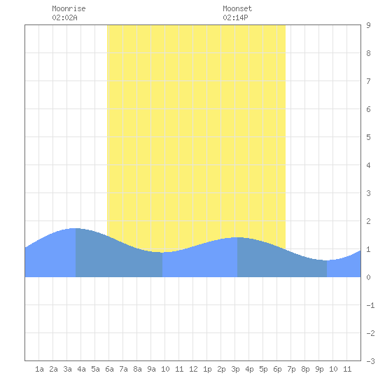 Pago Bay tide chart for Tuesday, May 12, 2026