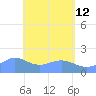 Pago Bay tide chart for Tuesday, May 12, 2026