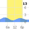 Pago Bay tide chart for Wednesday, May 13, 2026