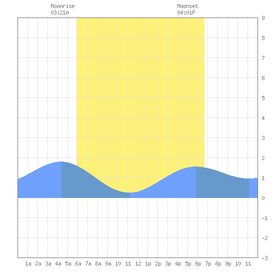 Pago Bay tide chart for Thursday, May 14, 2026