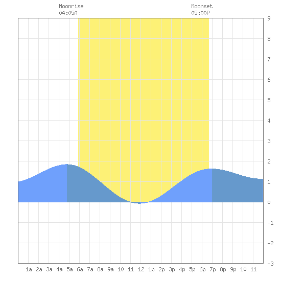 Pago Bay tide chart for Friday, May 15, 2026