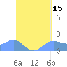 Pago Bay tide chart for Friday, May 15, 2026