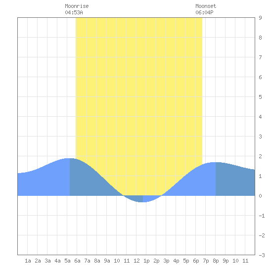 Pago Bay tide chart for Saturday, May 16, 2026