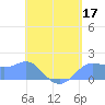 Pago Bay tide chart for Sunday, May 17, 2026