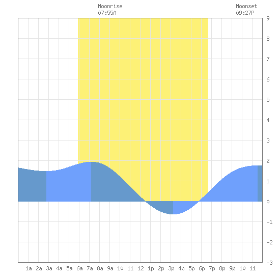Pago Bay tide chart for Tuesday, May 19, 2026