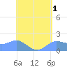 Pago Bay tide chart for Friday, May 1, 2026