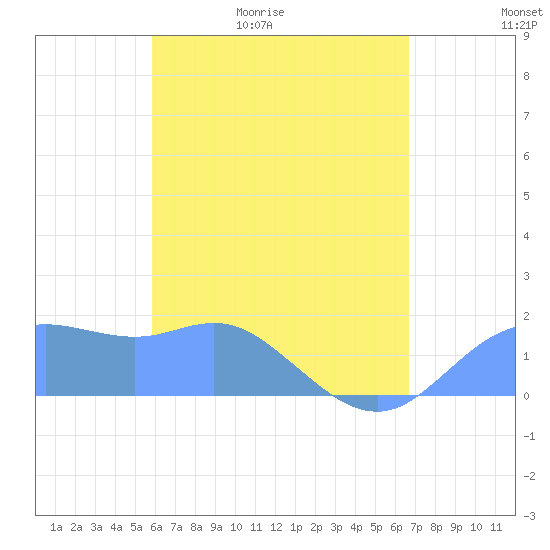 Pago Bay tide chart for Thursday, May 21, 2026