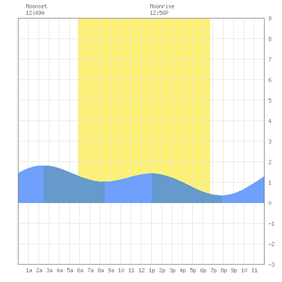 Pago Bay tide chart for Sunday, May 24, 2026