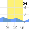 Pago Bay tide chart for Sunday, May 24, 2026