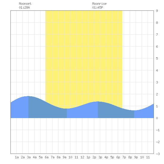 Pago Bay tide chart for Monday, May 25, 2026