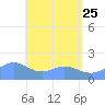 Pago Bay tide chart for Monday, May 25, 2026