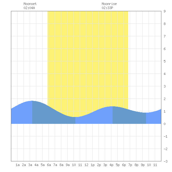 Pago Bay tide chart for Tuesday, May 26, 2026