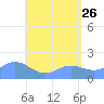 Pago Bay tide chart for Tuesday, May 26, 2026