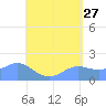 Pago Bay tide chart for Wednesday, May 27, 2026