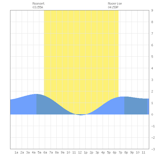 Pago Bay tide chart for Friday, May 29, 2026