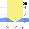 Pago Bay tide chart for Friday, May 29, 2026