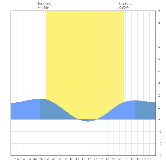 Pago Bay tide chart for Saturday, May 30, 2026