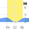 Pago Bay tide chart for Saturday, May 30, 2026