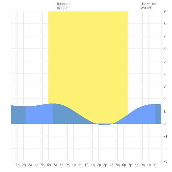 Pago Bay tide chart for Monday, May 4, 2026