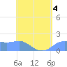 Pago Bay tide chart for Monday, May 4, 2026