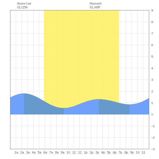 Pago Bay tide chart for Wednesday, June 10, 2026