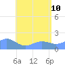 Pago Bay tide chart for Wednesday, June 10, 2026