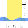 Pago Bay tide chart for Thursday, June 11, 2026