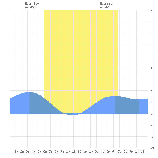 Pago Bay tide chart for Friday, June 12, 2026
