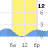 Pago Bay tide chart for Friday, June 12, 2026