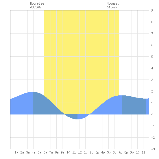 Pago Bay tide chart for Saturday, June 13, 2026