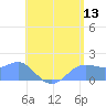 Pago Bay tide chart for Saturday, June 13, 2026