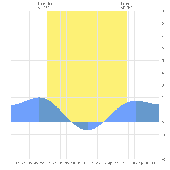 Pago Bay tide chart for Sunday, June 14, 2026