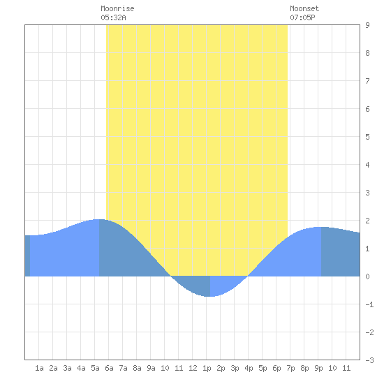 Pago Bay tide chart for Monday, June 15, 2026