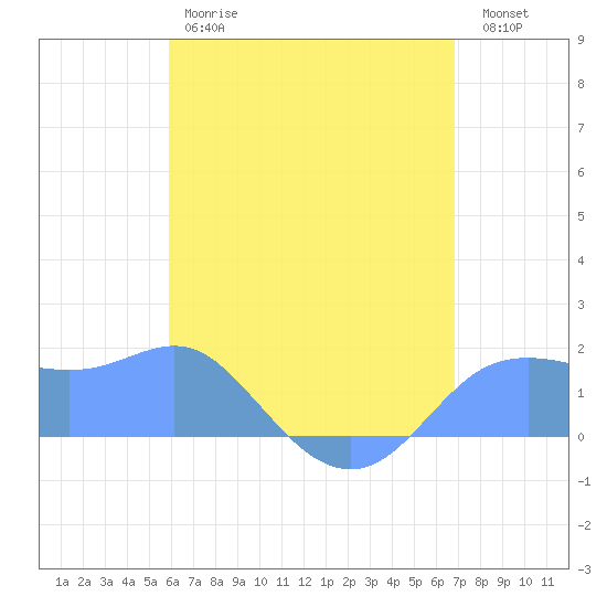 Pago Bay tide chart for Tuesday, June 16, 2026