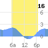 Pago Bay tide chart for Tuesday, June 16, 2026