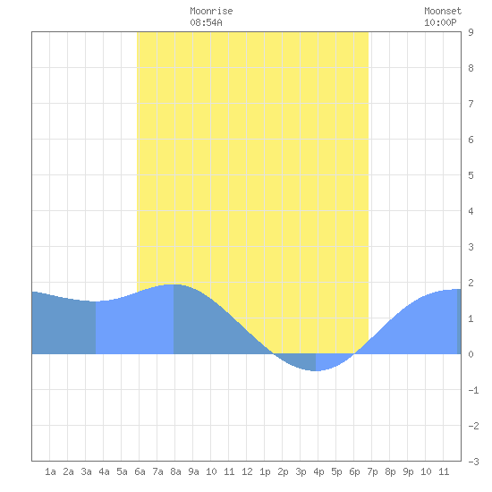 Pago Bay tide chart for Thursday, June 18, 2026