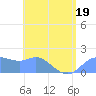 Pago Bay tide chart for Friday, June 19, 2026
