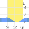 Pago Bay tide chart for Monday, June 1, 2026