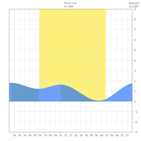 Pago Bay tide chart for Saturday, June 20, 2026