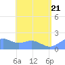 Pago Bay tide chart for Sunday, June 21, 2026