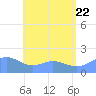 Pago Bay tide chart for Monday, June 22, 2026