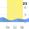 Pago Bay tide chart for Tuesday, June 23, 2026