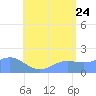 Pago Bay tide chart for Wednesday, June 24, 2026