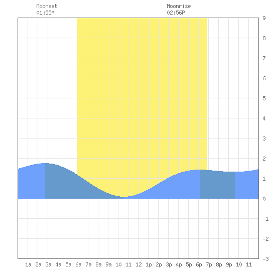 Pago Bay tide chart for Thursday, June 25, 2026
