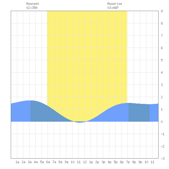 Pago Bay tide chart for Friday, June 26, 2026