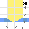 Pago Bay tide chart for Friday, June 26, 2026