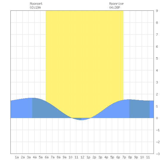 Pago Bay tide chart for Saturday, June 27, 2026